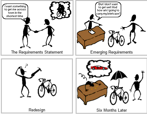 Avoiding the Failure of SharePoint Implementation Projects