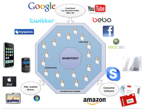 Consumerization and SharePoint security challenges